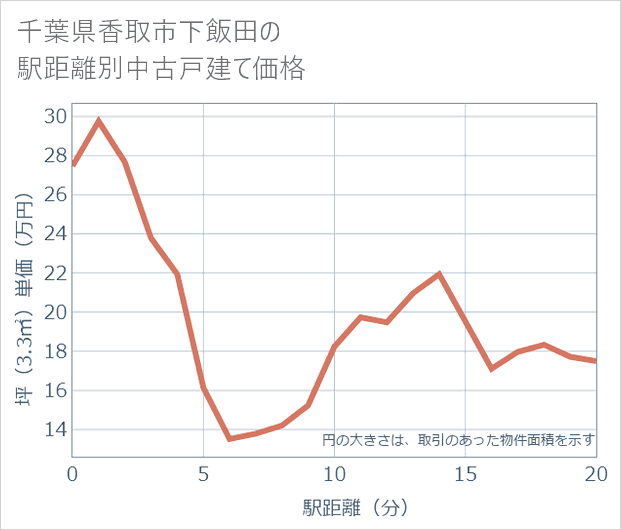 千葉県香取市下飯田の徒歩距離別の中古戸建て坪単価