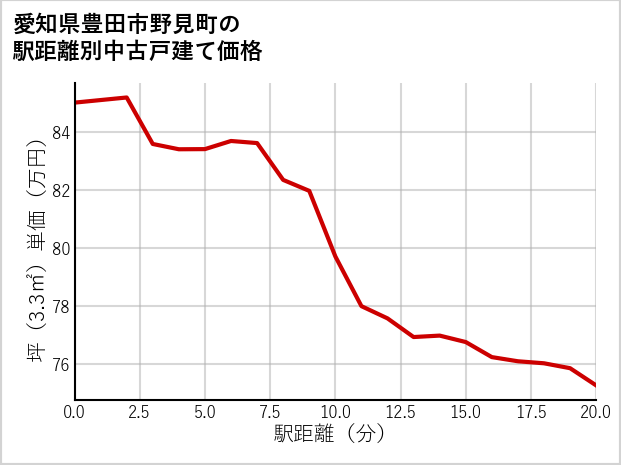 愛知県豊田市野見町の徒歩距離別の中古戸建て坪単価