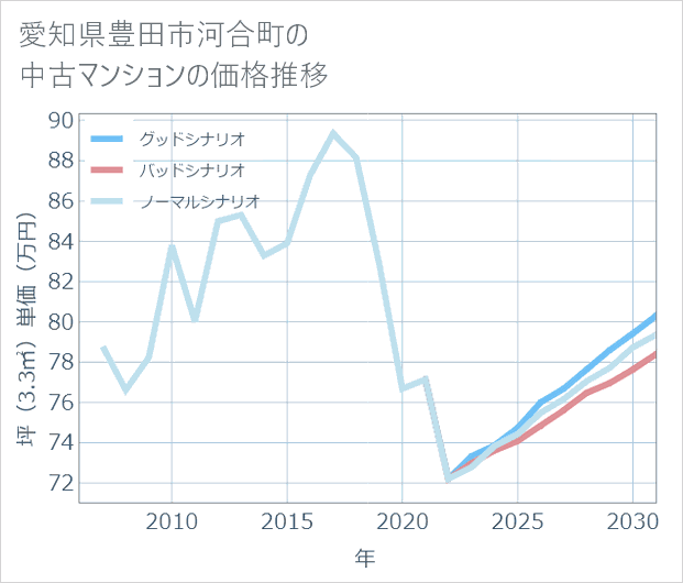 愛知県豊田市河合町の中古マンション価格推移