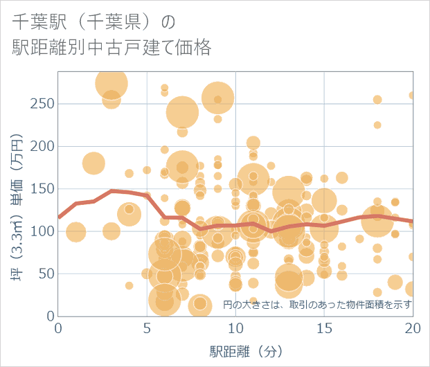 千葉駅(千葉県)の徒歩距離別の中古戸建て坪単価