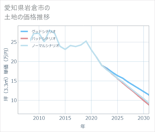 愛知県岩倉市の土地価格推移