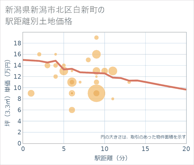 新潟県新潟市北区白新町の徒歩距離別の土地坪単価