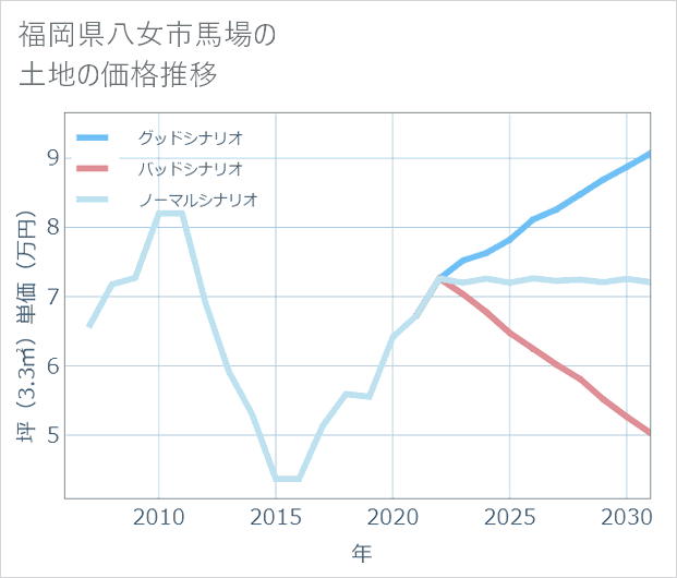 福岡県八女市馬場の土地価格推移