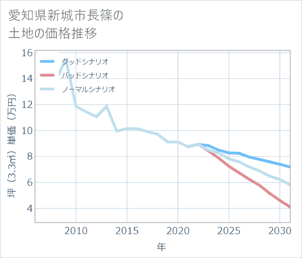 愛知県新城市長篠の土地価格推移