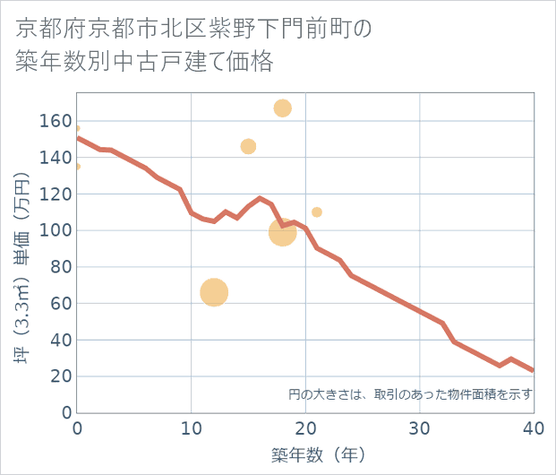 京都府京都市北区紫野下門前町の築年数別の中古戸建て坪単価
