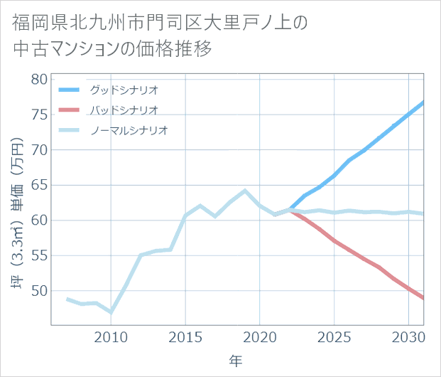 福岡県北九州市門司区大里戸ノ上の中古マンション価格推移