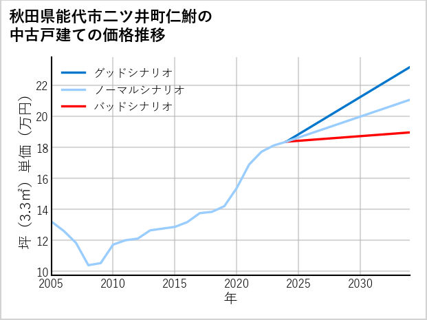 秋田県能代市二ツ井町仁鮒の中古戸建て価格推移