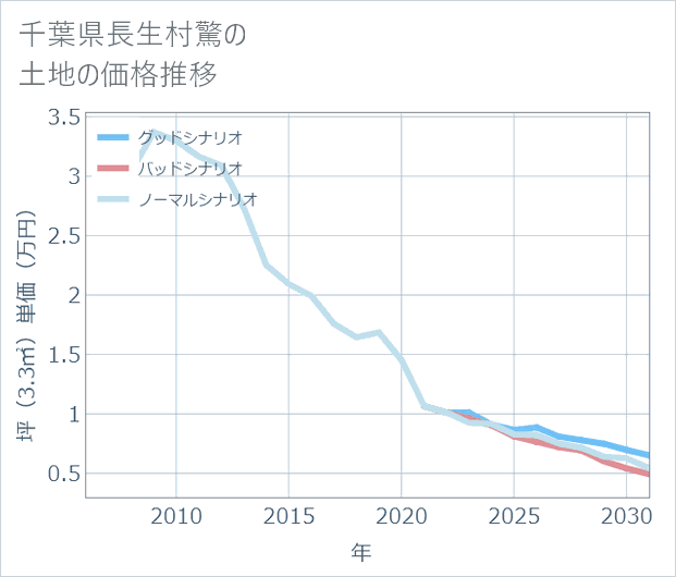 千葉県長生村驚の土地価格推移