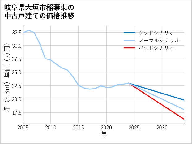 岐阜県大垣市稲葉東の中古戸建て価格推移