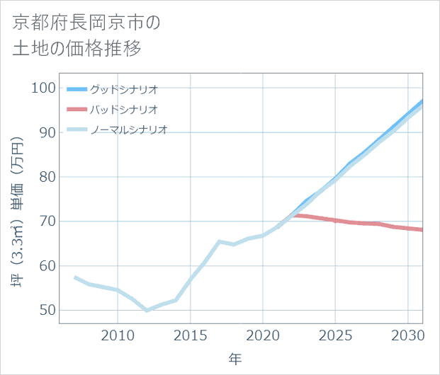 京都府長岡京市の土地価格推移