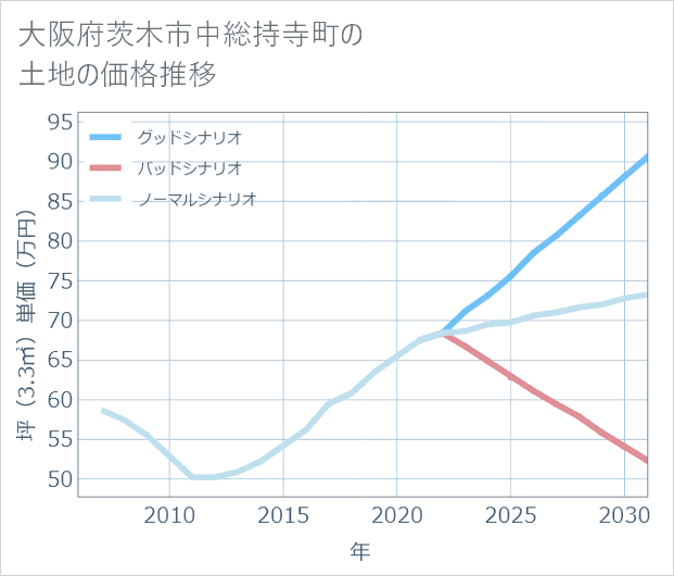 大阪府茨木市中総持寺町の土地価格推移