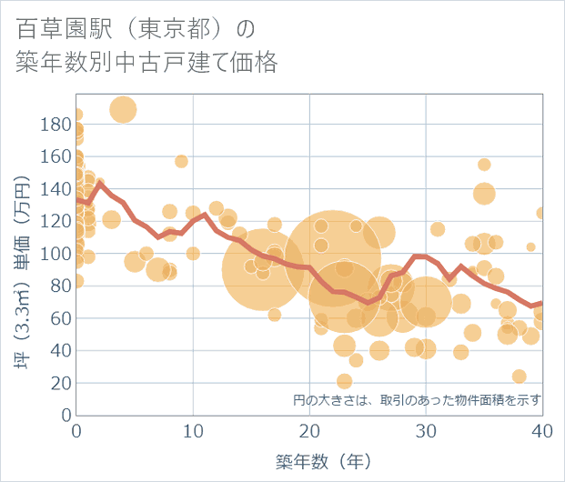 百草園駅(東京都)の築年数別の中古戸建て坪単価