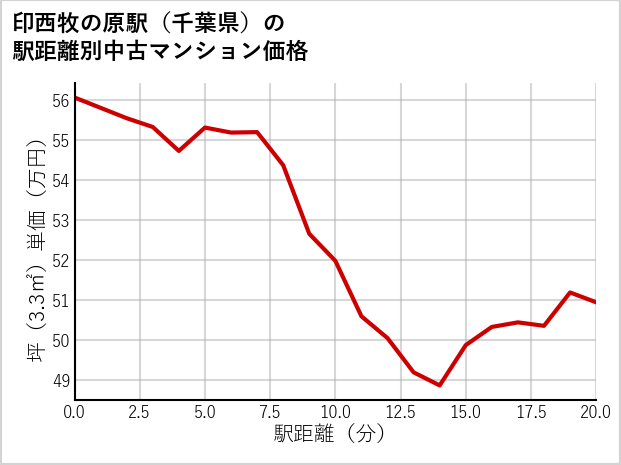 印西牧の原駅（千葉県）の徒歩距離別の中古マンション坪単価