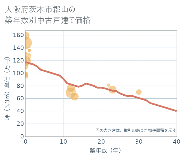 大阪府茨木市郡山の築年数別の中古戸建て坪単価