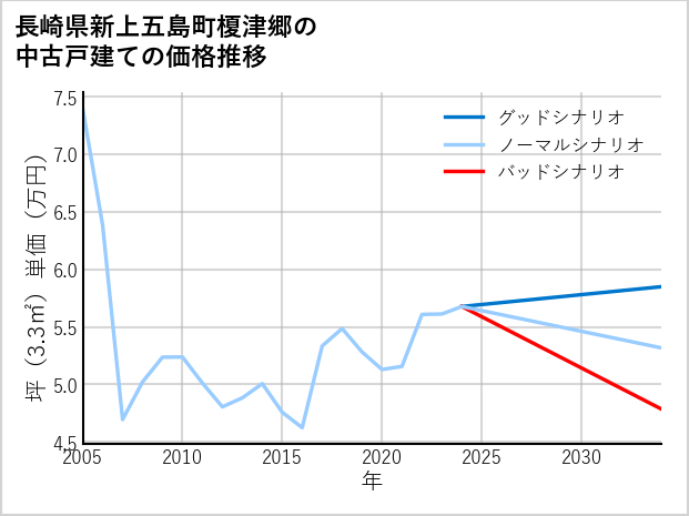 長崎県新上五島町榎津郷の中古戸建て価格推移