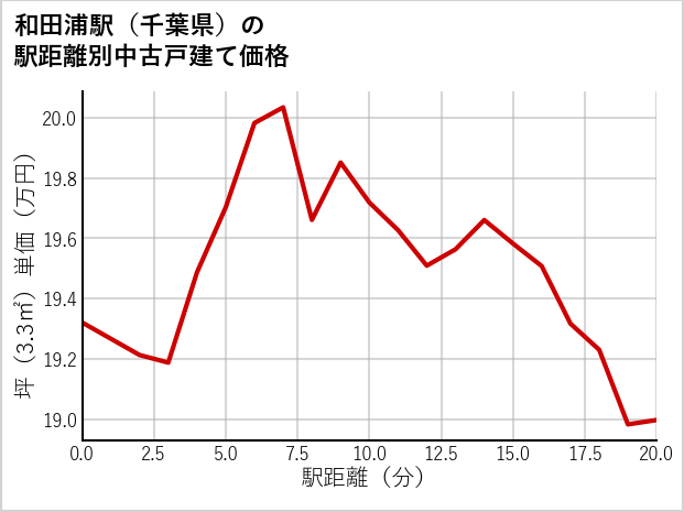 和田浦駅（千葉県）の徒歩距離別の中古戸建て坪単価