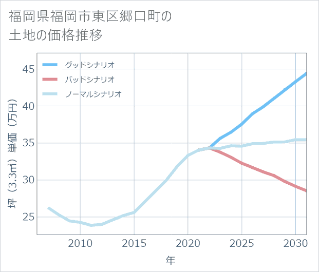福岡県福岡市東区郷口町の土地価格推移