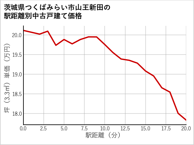 茨城県つくばみらい市山王新田の徒歩距離別の中古戸建て坪単価