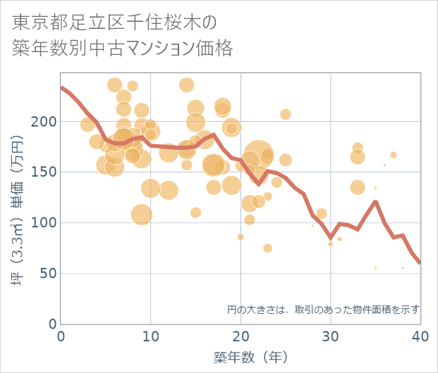 東京都足立区千住桜木の築年数別の中古マンション坪単価