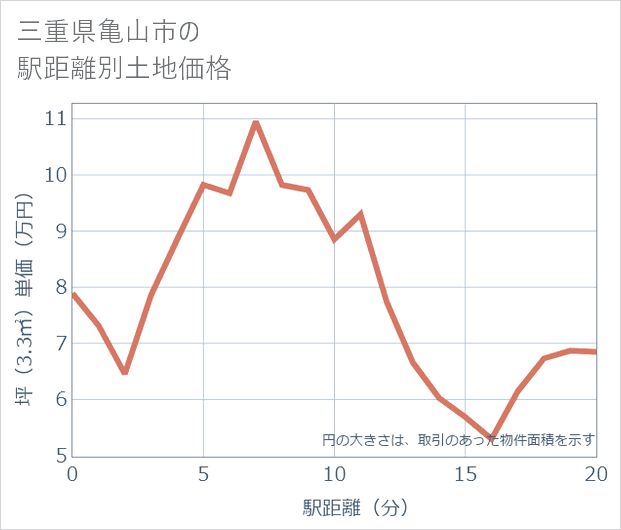三重県亀山市の徒歩距離別の土地坪単価