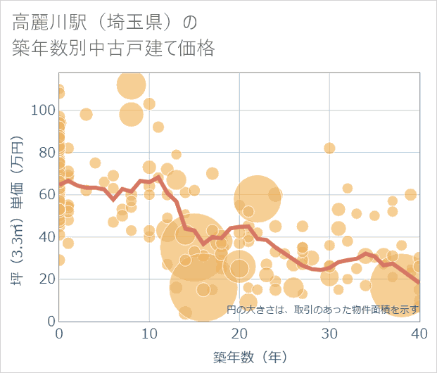 高麗川駅(埼玉県)の築年数別の中古戸建て坪単価