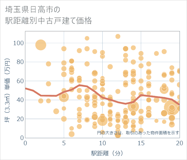 埼玉県日高市の徒歩距離別の中古戸建て坪単価