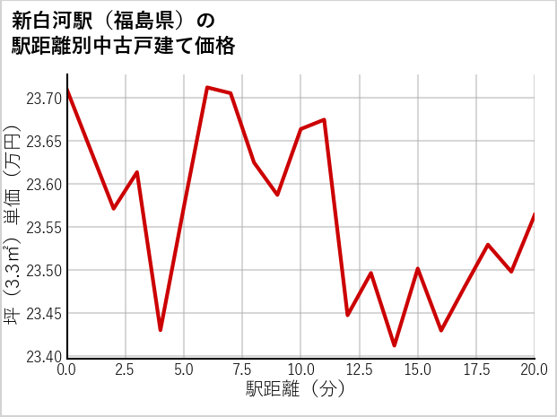 新白河駅（福島県）の徒歩距離別の中古戸建て坪単価