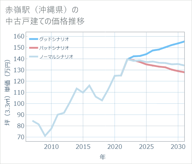 赤嶺駅(沖縄県)の中古戸建て価格推移