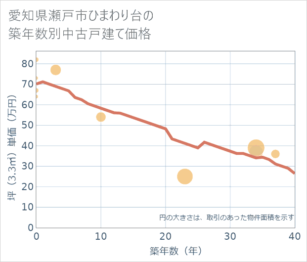 愛知県瀬戸市ひまわり台の築年数別の中古戸建て坪単価