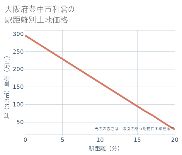 大阪府豊中市利倉の徒歩距離別の土地坪単価