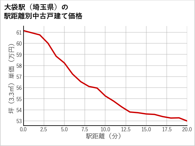 大袋駅（埼玉県）の徒歩距離別の中古戸建て坪単価