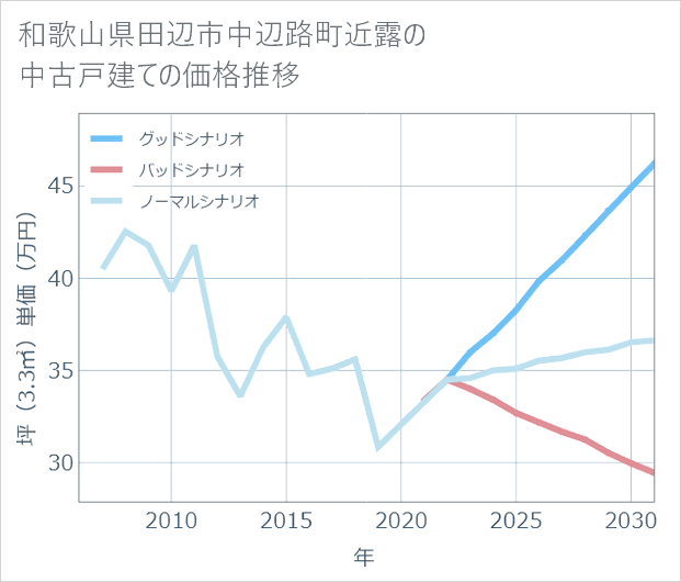 和歌山県田辺市中辺路町近露の中古戸建て価格推移