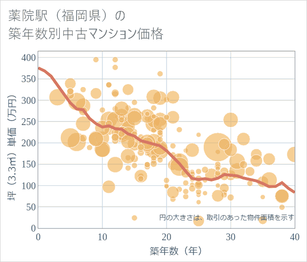 薬院駅(福岡県)の築年数別の中古マンション坪単価