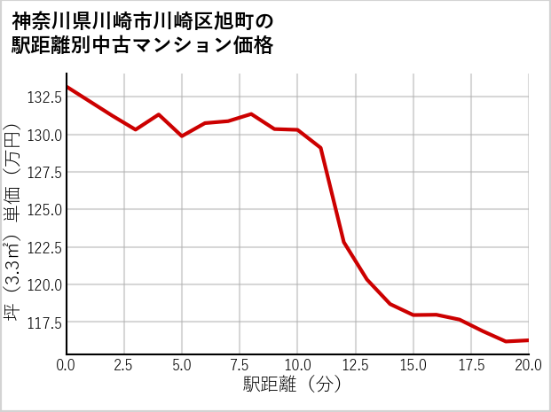 神奈川県川崎市川崎区旭町の徒歩距離別の中古マンション坪単価