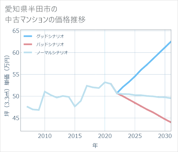 愛知県半田市の中古マンション価格推移