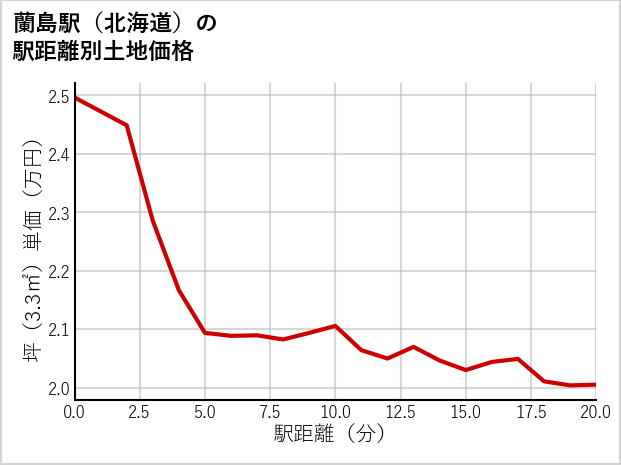蘭島駅（北海道）の徒歩距離別の土地坪単価