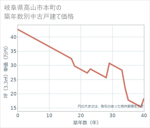 岐阜県高山市本町の築年数別の中古戸建て坪単価
