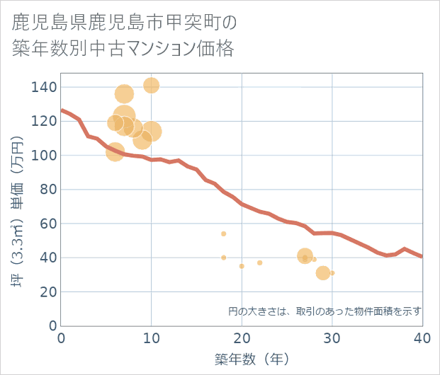 鹿児島県鹿児島市甲突町の築年数別の中古マンション坪単価