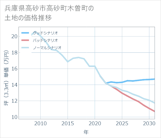 兵庫県高砂市高砂町木曽町の土地価格推移