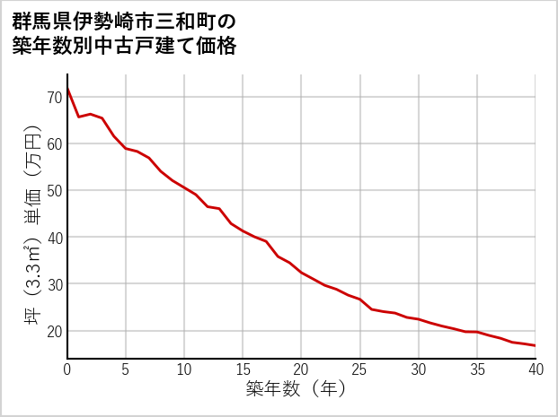 群馬県伊勢崎市三和町の築年数別の中古戸建て坪単価