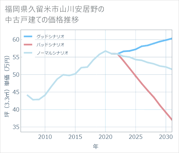 福岡県久留米市山川安居野の中古戸建て価格推移