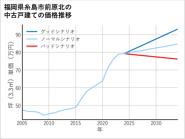 福岡県糸島市前原北の中古戸建て価格推移