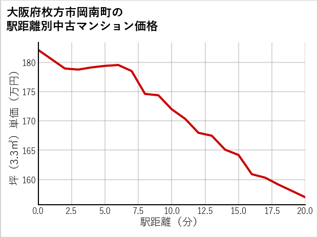 大阪府枚方市岡南町の徒歩距離別の中古マンション坪単価