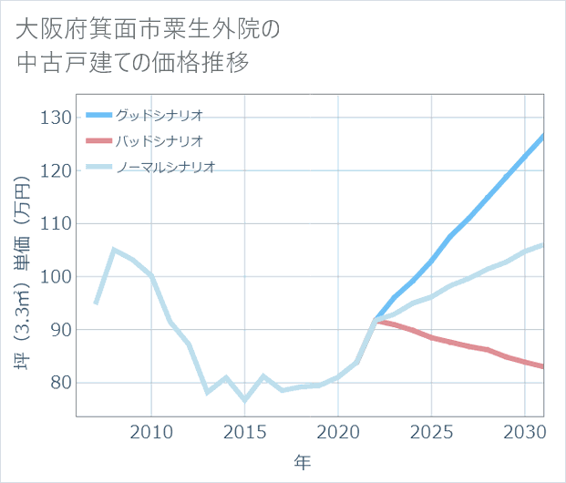 大阪府箕面市粟生外院の中古戸建て価格推移
