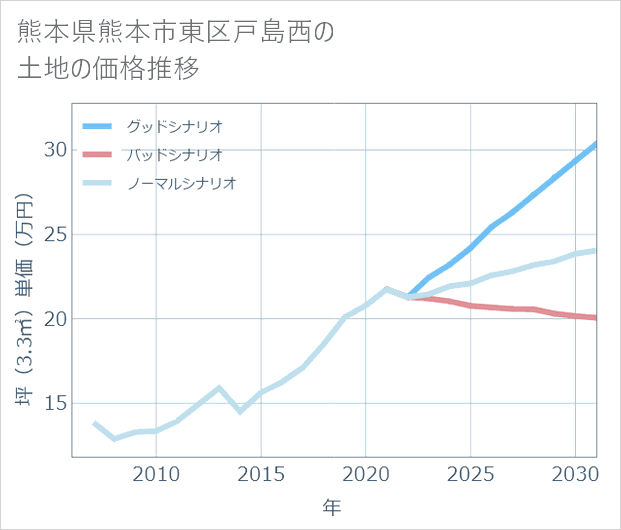 熊本県熊本市東区戸島西の土地価格推移