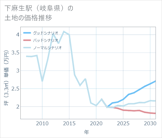 下麻生駅(岐阜県)の土地価格推移