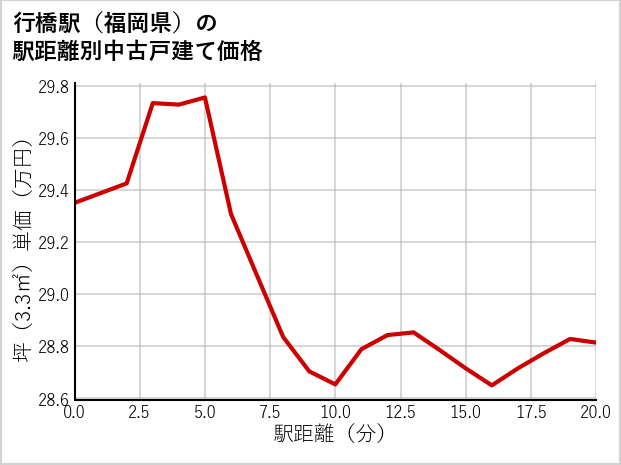 行橋駅（福岡県）の徒歩距離別の中古戸建て坪単価