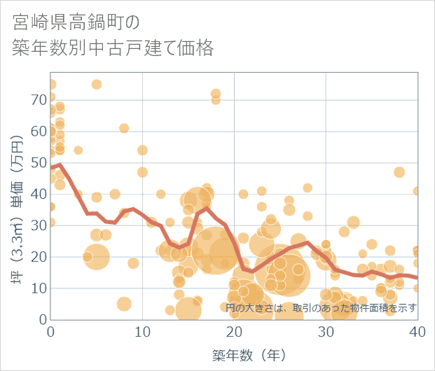 宮崎県高鍋町の築年数別の中古戸建て坪単価