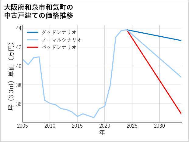 大阪府和泉市和気町の中古戸建て価格推移
