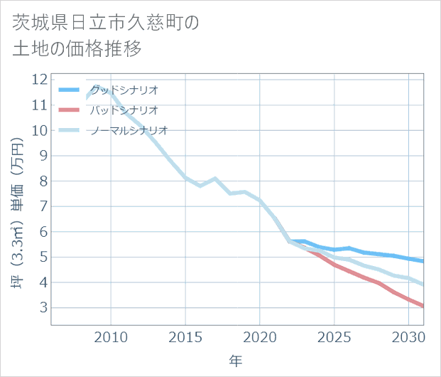 茨城県日立市久慈町の土地価格推移